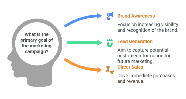 Define Your Goals & Audience