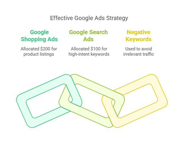 Google Ads – Search & Shopping Campaigns