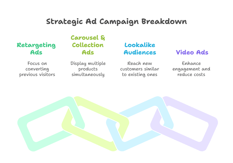 Facebook & Instagram Ads – Retargeting & Conversions