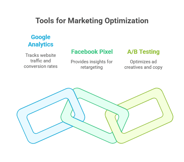 Analytics & Optimization