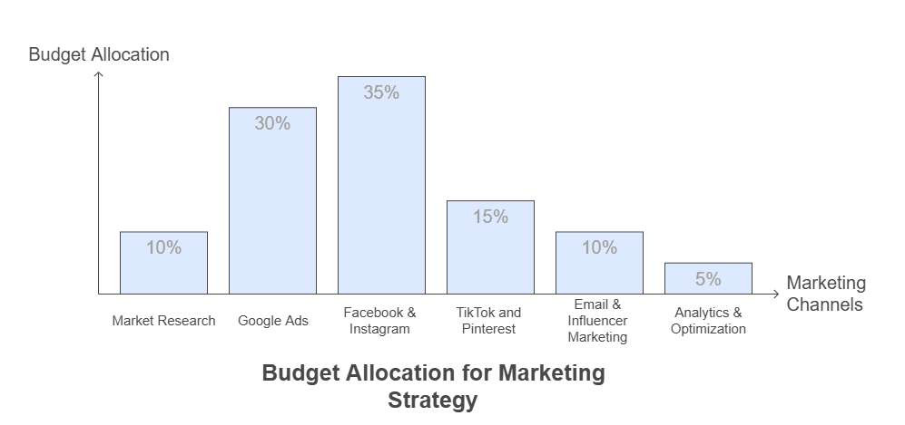 eCommerce ad budgeting
