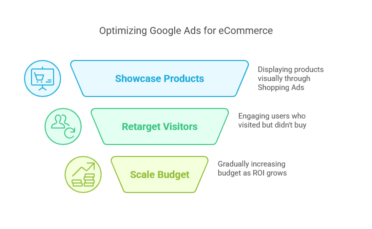 Why Use Google Ads for eCommerce?
