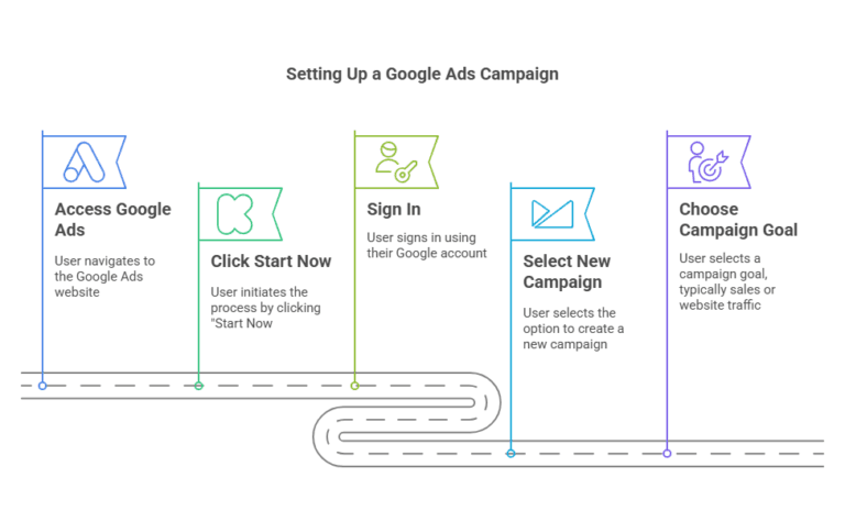 How to set Up Your Google Ads Account