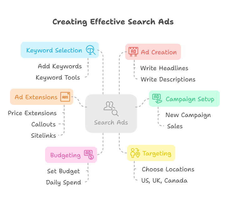 How to create Search Ads in google ads