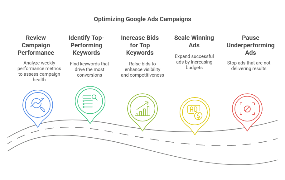 How Monitor and Scale your shopping ads in google